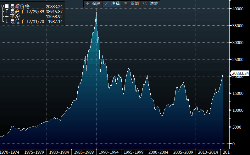 火红的日本股市:日经225冲击十八年最高点