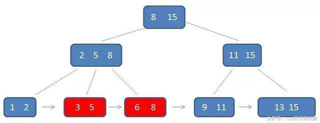 全程图解——轻松搞定B+树？