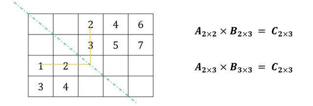 理解线性代数核心算法：矩阵乘法就是“方法乘以对象”