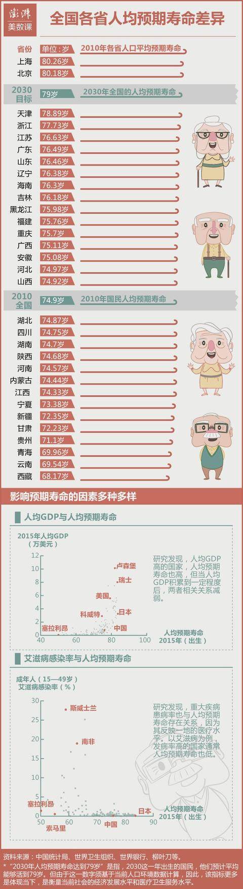 中国各省人均寿命排名榜，说明啥？