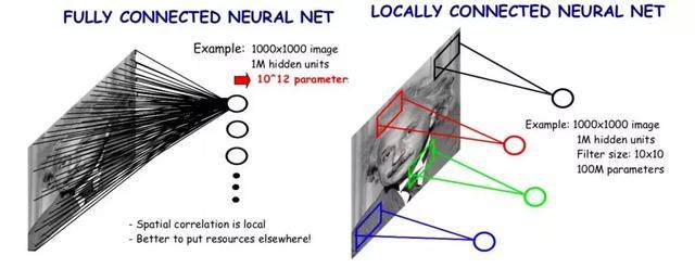 干货｜（DL~2)一看就懂的卷积神经网络