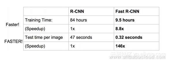 目标检测技术演化：从R-CNN到Faster R-CNN