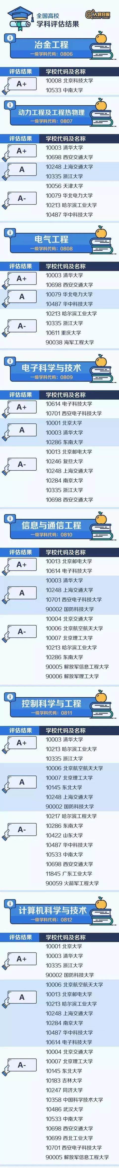 权威！人民日报整理了中国大学最顶尖的学科名单