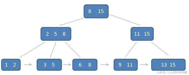 全程图解——轻松搞定B+树？