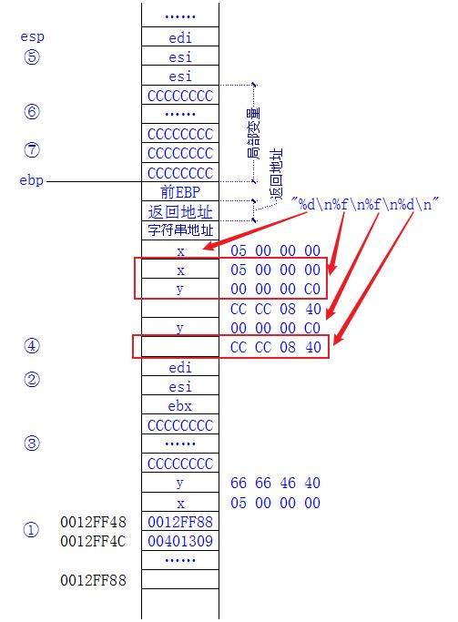 图文理解printf遇到float类型提升且类型不匹配时产生的地址错位