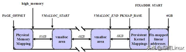 「技术干货」一文读懂Linux内核地址映射模型（x86CPU）