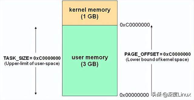 「技术干货」一文读懂Linux内核地址映射模型（x86CPU）